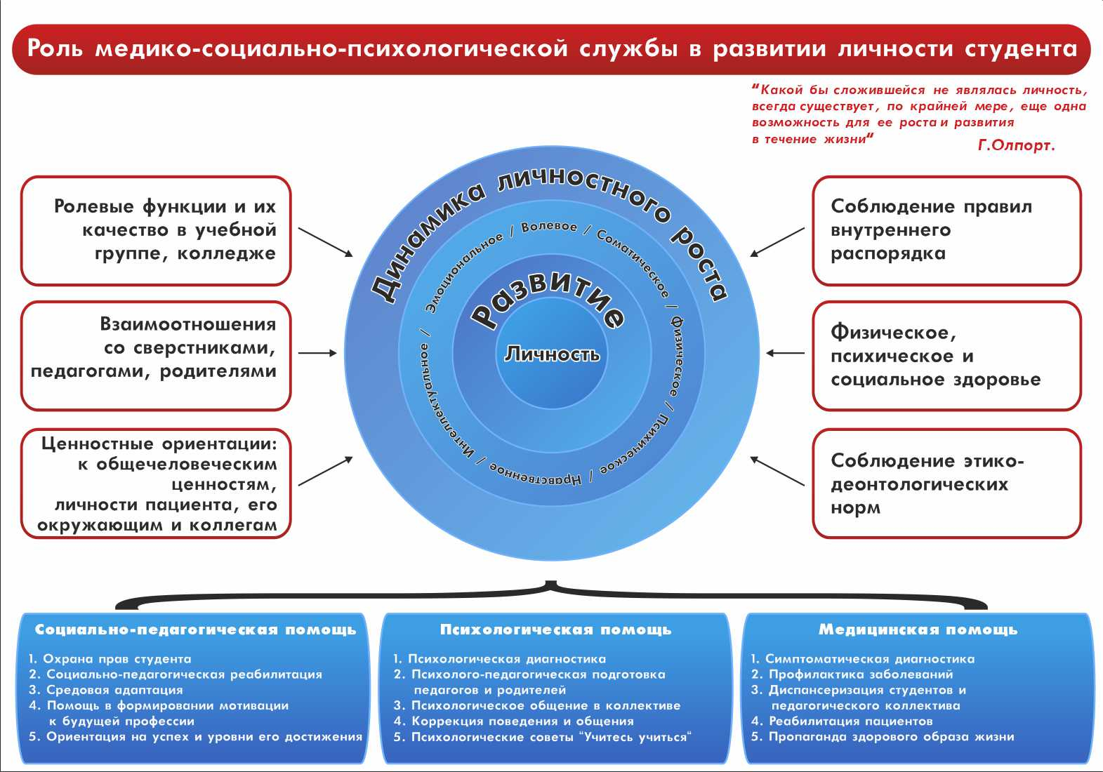 Роль медико-социально-психологической службы в развитии личности студентав  Заполярном